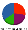 鈴木土建 貸借対照表 2011年10月期