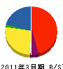 岡部建築社 貸借対照表 2011年3月期