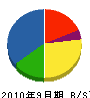 中谷総業 貸借対照表 2010年9月期