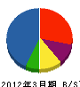 東京ガスタマライフバリュー 貸借対照表 2012年3月期