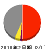 秋山組 損益計算書 2010年2月期