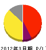 福澤 損益計算書 2012年3月期