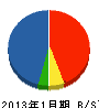 山崎土木緑化 貸借対照表 2013年1月期