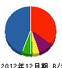 呉西解体興業 貸借対照表 2012年12月期