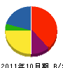 大曽根建築設計事務所 貸借対照表 2011年10月期