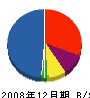 丸岡組 貸借対照表 2008年12月期