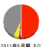 日ノ田組 損益計算書 2011年6月期