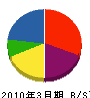 成田工務店 貸借対照表 2010年3月期