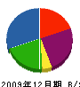 三浦屋興業 貸借対照表 2009年12月期