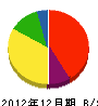 池田組 貸借対照表 2012年12月期