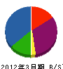 ＮＴＴ東日本－千葉 貸借対照表 2012年3月期