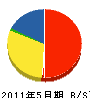 日東防災 貸借対照表 2011年5月期