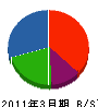 藤創美 貸借対照表 2011年3月期