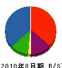 矢野建設 貸借対照表 2010年8月期