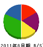 川津工務店 貸借対照表 2011年8月期