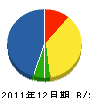 宮内土木 貸借対照表 2011年12月期