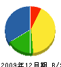 斎藤工務店 貸借対照表 2009年12月期