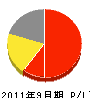 日東興業 損益計算書 2011年9月期