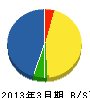 山本グリーン建設 貸借対照表 2013年3月期