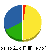 池田設備工業 貸借対照表 2012年6月期