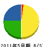 ＡＩＳＡＳ’ｓ山崎 貸借対照表 2011年5月期