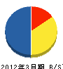 日本舗装 貸借対照表 2012年3月期