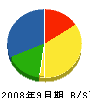藤井設備 貸借対照表 2008年9月期