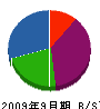 友田合同 貸借対照表 2009年9月期