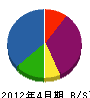 田柳造園 貸借対照表 2012年4月期