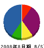 鈴木電業 貸借対照表 2008年8月期