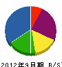 原田電器 貸借対照表 2012年9月期