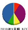 西日本グリーンプラン 貸借対照表 2010年9月期