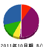 エイ・エス・ケイ 貸借対照表 2011年10月期