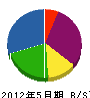 埼栄建設 貸借対照表 2012年5月期