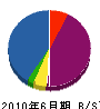 アラキ防災工業 貸借対照表 2010年6月期