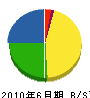 西日本産業 貸借対照表 2010年6月期