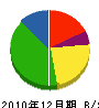 太田組 貸借対照表 2010年12月期