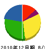山浦工務店 貸借対照表 2010年12月期