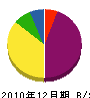 温海三浦工務店 貸借対照表 2010年12月期