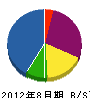 永野電工 貸借対照表 2012年8月期