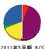 福澤組 貸借対照表 2011年5月期