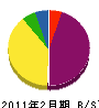 島田組 貸借対照表 2011年2月期