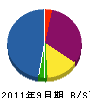 久保田建設 貸借対照表 2011年9月期