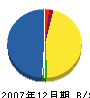 岡本工務店 貸借対照表 2007年12月期