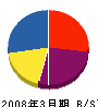 横山興業 貸借対照表 2008年3月期