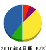 小林総合設備 貸借対照表 2010年4月期