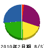 稲垣材木店 貸借対照表 2010年2月期
