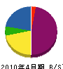 神山電気商会 貸借対照表 2010年4月期