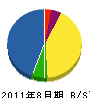 坂本組 貸借対照表 2011年8月期