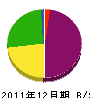 伊藤大工舎 貸借対照表 2011年12月期